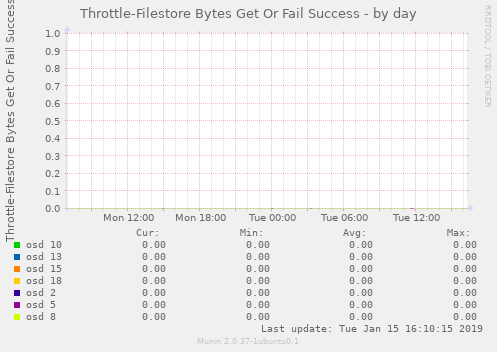 Throttle-Filestore Bytes Get Or Fail Success