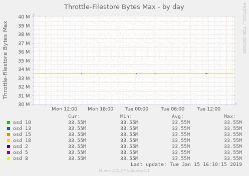 Throttle-Filestore Bytes Max