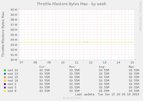 Throttle-Filestore Bytes Max