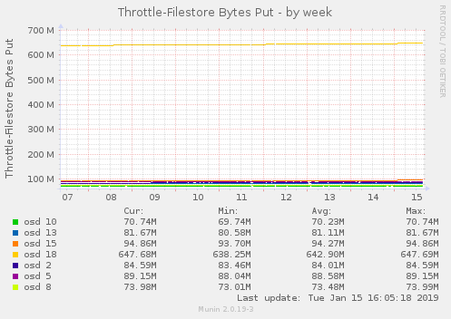 Throttle-Filestore Bytes Put