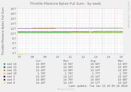 Throttle-Filestore Bytes Put Sum