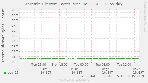 Throttle-Filestore Bytes Put Sum - OSD 10