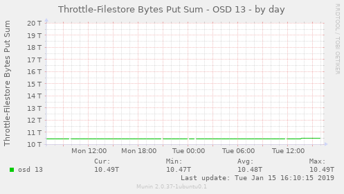 Throttle-Filestore Bytes Put Sum - OSD 13