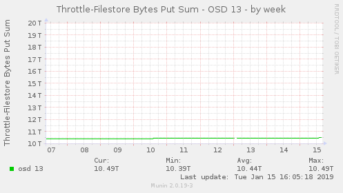 Throttle-Filestore Bytes Put Sum - OSD 13