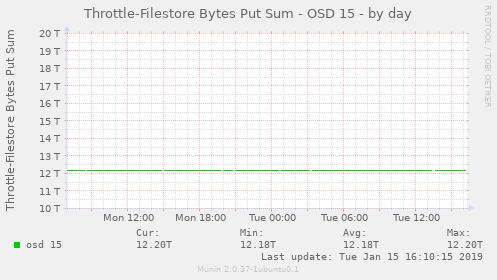 Throttle-Filestore Bytes Put Sum - OSD 15