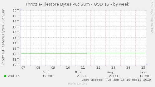 Throttle-Filestore Bytes Put Sum - OSD 15