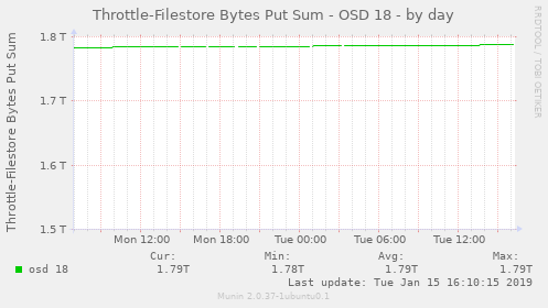 Throttle-Filestore Bytes Put Sum - OSD 18