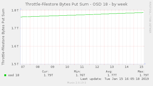 Throttle-Filestore Bytes Put Sum - OSD 18