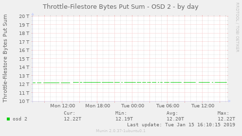 Throttle-Filestore Bytes Put Sum - OSD 2