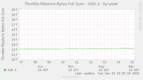 Throttle-Filestore Bytes Put Sum - OSD 2