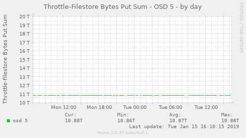 Throttle-Filestore Bytes Put Sum - OSD 5