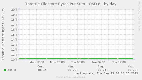 Throttle-Filestore Bytes Put Sum - OSD 8