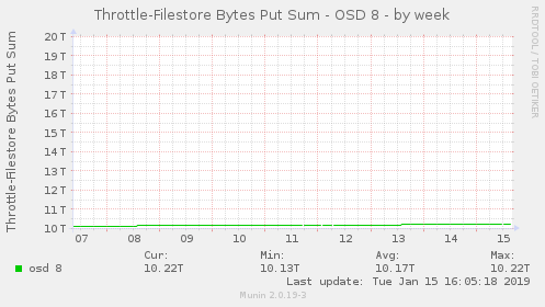 Throttle-Filestore Bytes Put Sum - OSD 8