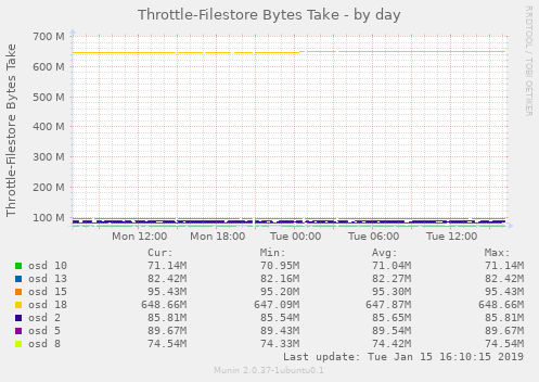 Throttle-Filestore Bytes Take