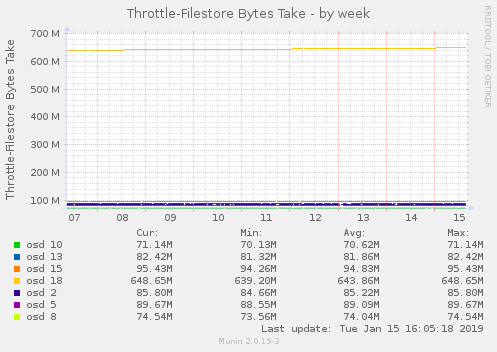 Throttle-Filestore Bytes Take