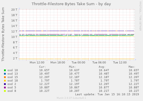 Throttle-Filestore Bytes Take Sum