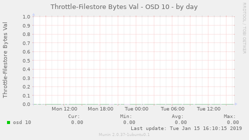 Throttle-Filestore Bytes Val - OSD 10