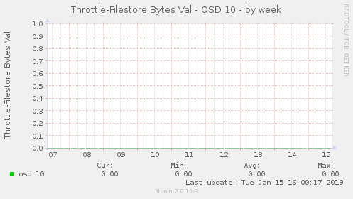 Throttle-Filestore Bytes Val - OSD 10