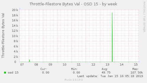 Throttle-Filestore Bytes Val - OSD 15