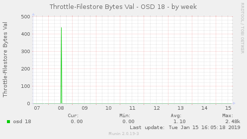 Throttle-Filestore Bytes Val - OSD 18