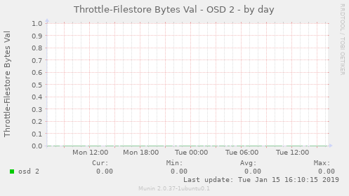 Throttle-Filestore Bytes Val - OSD 2