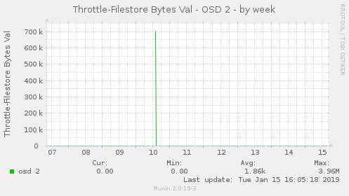 Throttle-Filestore Bytes Val - OSD 2