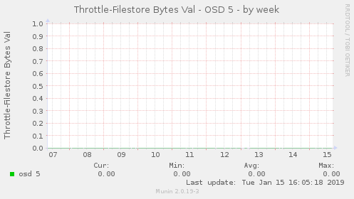 Throttle-Filestore Bytes Val - OSD 5