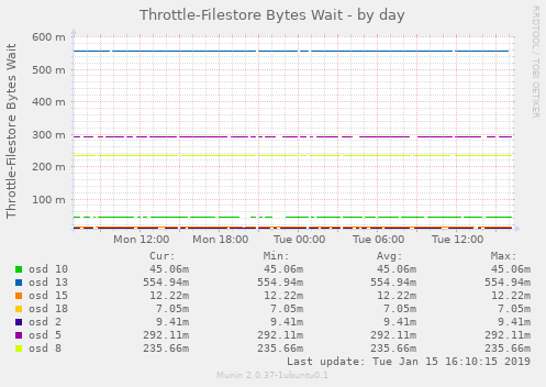 Throttle-Filestore Bytes Wait