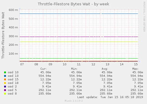 Throttle-Filestore Bytes Wait