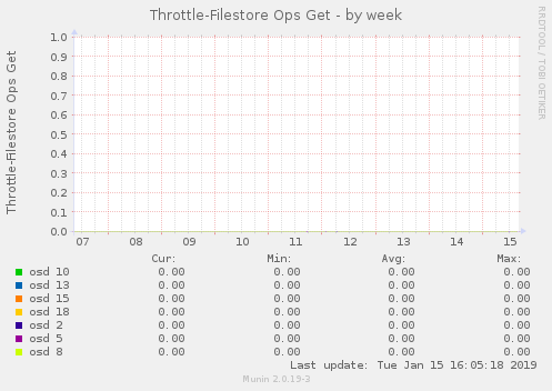 Throttle-Filestore Ops Get