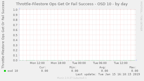 Throttle-Filestore Ops Get Or Fail Success - OSD 10