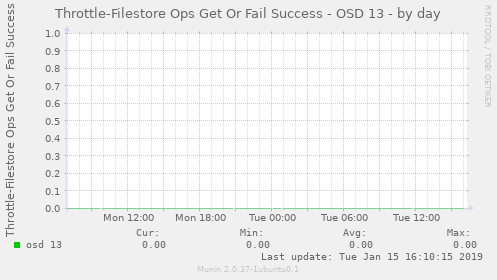 Throttle-Filestore Ops Get Or Fail Success - OSD 13