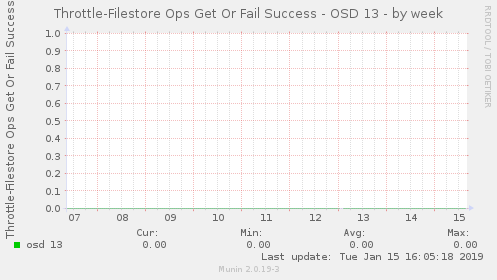 Throttle-Filestore Ops Get Or Fail Success - OSD 13