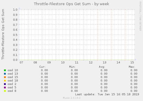 Throttle-Filestore Ops Get Sum