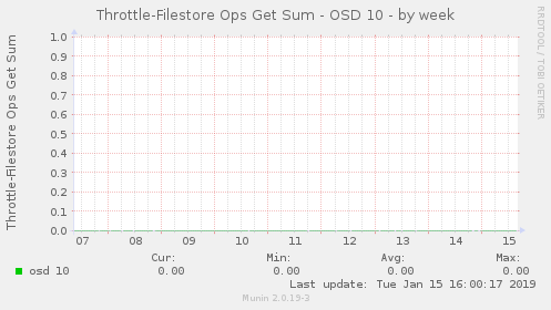 Throttle-Filestore Ops Get Sum - OSD 10