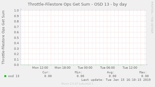 Throttle-Filestore Ops Get Sum - OSD 13