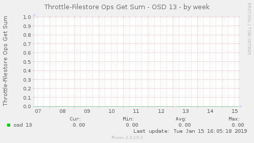 Throttle-Filestore Ops Get Sum - OSD 13