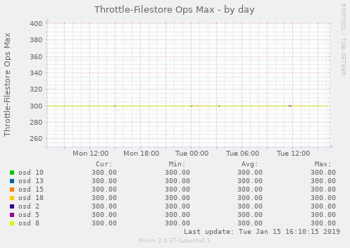 Throttle-Filestore Ops Max