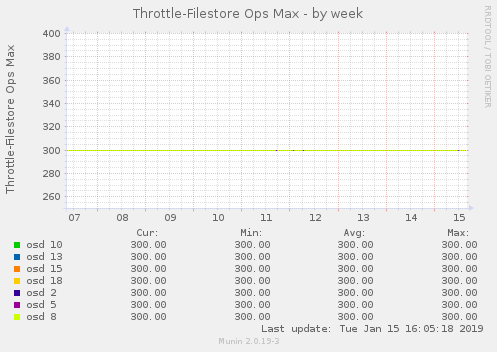 Throttle-Filestore Ops Max