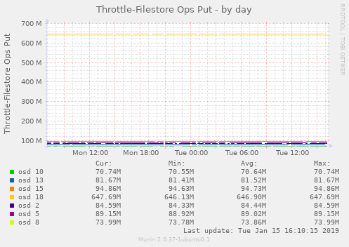 Throttle-Filestore Ops Put