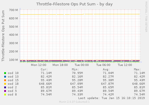 Throttle-Filestore Ops Put Sum