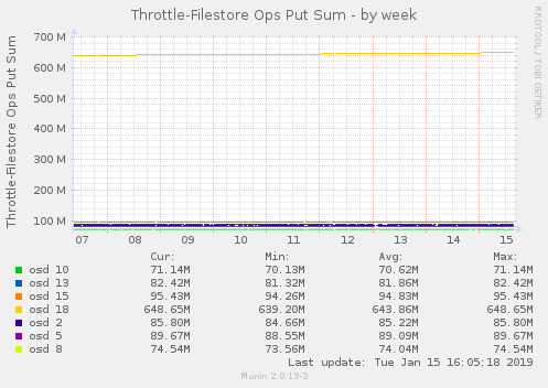 Throttle-Filestore Ops Put Sum