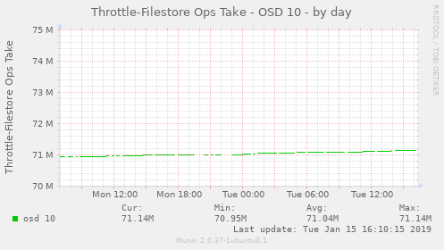 Throttle-Filestore Ops Take - OSD 10