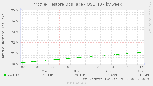 Throttle-Filestore Ops Take - OSD 10