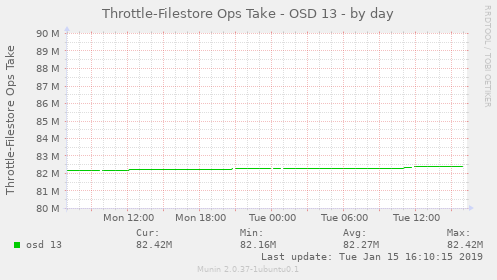 Throttle-Filestore Ops Take - OSD 13