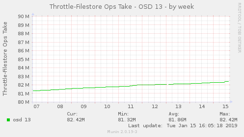 Throttle-Filestore Ops Take - OSD 13