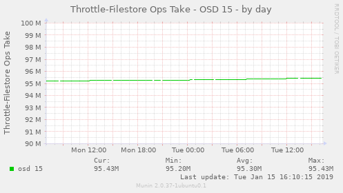 Throttle-Filestore Ops Take - OSD 15