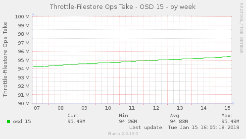 Throttle-Filestore Ops Take - OSD 15