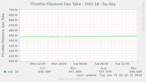 Throttle-Filestore Ops Take - OSD 18