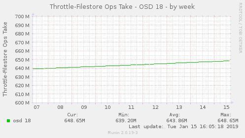 Throttle-Filestore Ops Take - OSD 18